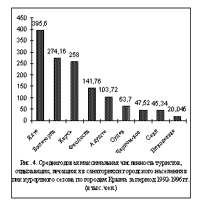 Среднегодовая максимальная численность туристов, отдыхающих, лечащихся в санаториях и городского населения в пик курортного сезона по городам Крыма за период 1992-1996 гг.