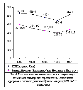 Максимальная численность туристов, отдыхающих, лечащихся в санаториях и городского населения в пик курортного сезона по регионам Крыма за период 1992-1996 гг.