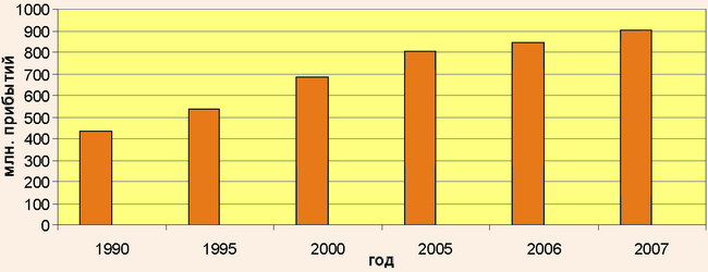Динамика туристских прибытий в Европу в 1990-2007 гг.