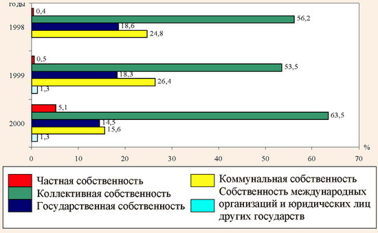 Динамика структуры гостиничного хозяйства Крыма по формам собственности