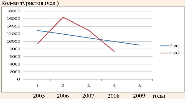 График зависимости эмпирической и теоретической линий регрессии распределения количества туристов по малым предприятиям в 2005-2009 годах