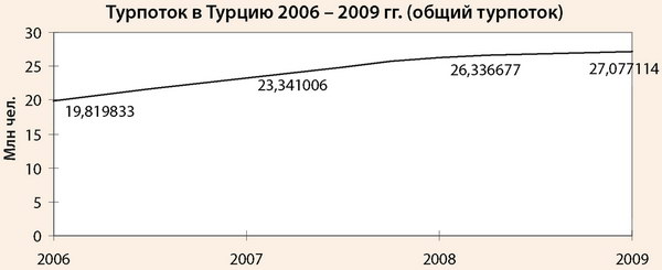 Общий туристический поток в Турцию в 2006-2009 гг.