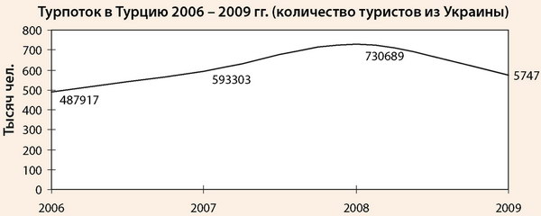 Туристический поток в Турцию граждан Украины в 2006-2009 гг.